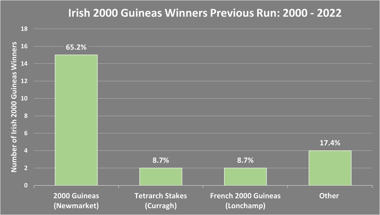 Chart Showing the Previous Runs of the Irish 2000 Guineas Winners Between 2000 and 2022