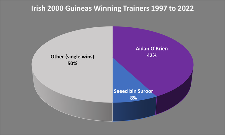 Chart Showing the Trainers of the Irish 2000 Guineas Winners Between 1997 and 2022