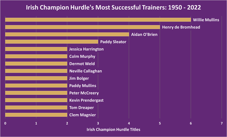 Chart Showing the Most Successful Irish Champion Hurdle Winning Trainers Between 1950 and 2022