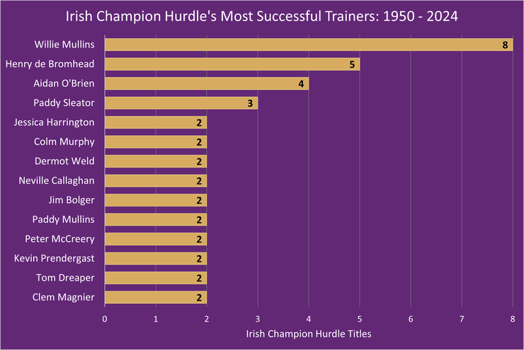 Chart Showing the Most Successful Irish Champion Hurdle Winning Trainers Between 1950 and 2024