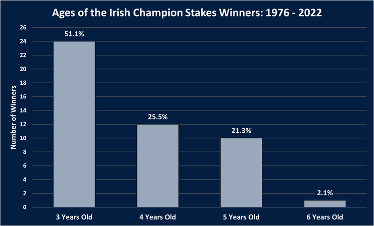 Chart Showing the Ages of the Irish Champions Stakes Winners Between 1976 and 2022