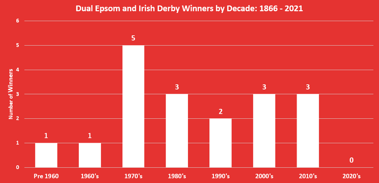 Chart Showing the Number of Dual Winners of Both the Epsom Derby and Irish Derby Between 1866 and 2021
