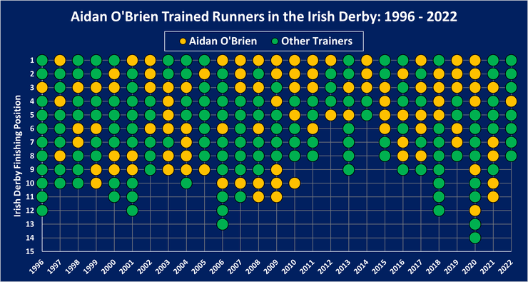 Chart Showing the Position of Aidan O'Brien Trained Runners in the Irish Derby Between 1996 and 2022