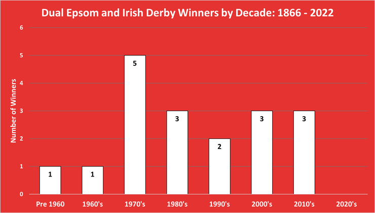 Chart Showing the Number of Dual Winners of Both the Epsom Derby and Irish Derby by Decade Between 1866 and 2022