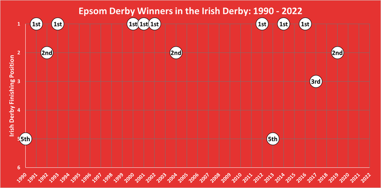Chart Showing the Finishing Positions of the Epsom Derby Winners in the Irish Derby Between 1990 and 2022
