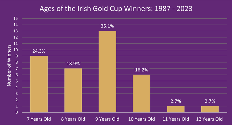Chart Showing the Ages of the Irish Gold Cup Winners Between 1987 and 2023
