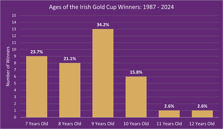 Chart Showing the Ages of the Irish Gold Cup Winners Between 1987 and 2024