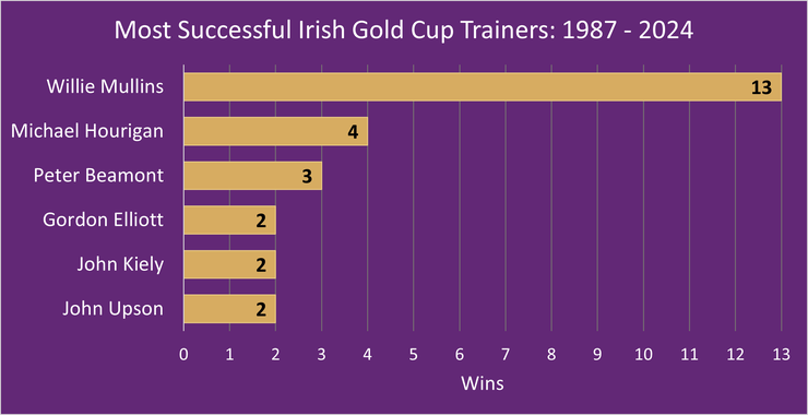 Chart Showing the Most Successful Irish Gold Cup Trainers Between 1987 and 2024