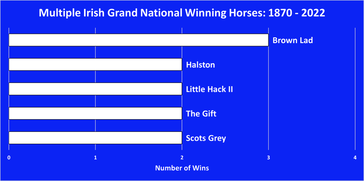 Chart Showing Horses That Have Won Multiple Irish Grand Nationals Between 1870 and 2022