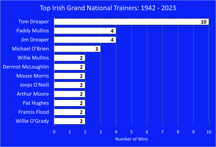 Chart Showing the Most Successful Irish Grand National Trainers Between 1942 and 2023