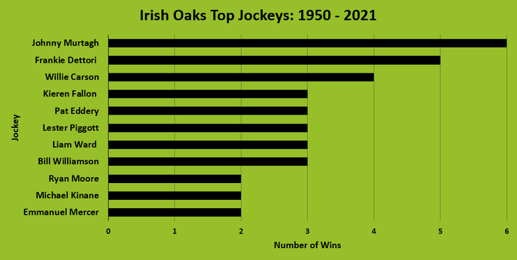 Chart Showing the Top Irish Oaks Jockeys Between 1950 and 2021