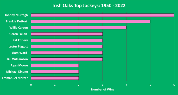 Chart Showing the Top Irish Oaks Jockeys Between 1950 and 2022