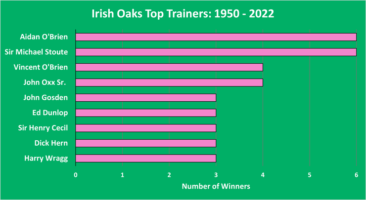 Chart Showing the Top Irish Oaks Trainers Between 1950 and 2022