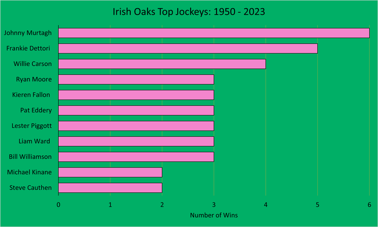 Chart Showing the Top Irish Oaks Jockeys Between 1950 and 2023