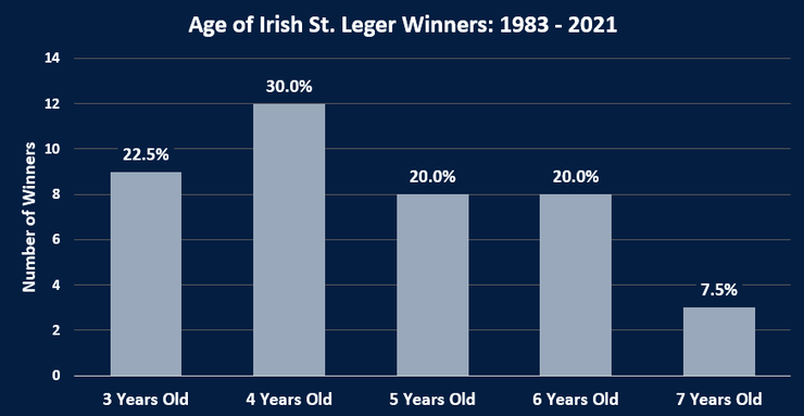 Chart Showing the Ages of Irish St. Leger Winners Between 1983 and 2021