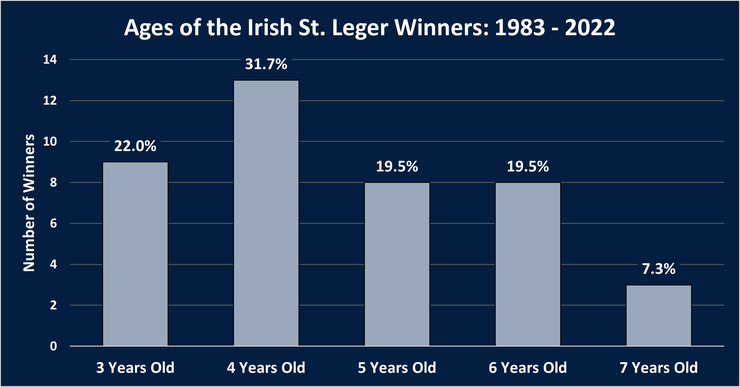 Chart Showing the Ages of the Irish St. Leger Winners Between 1983 and 2022