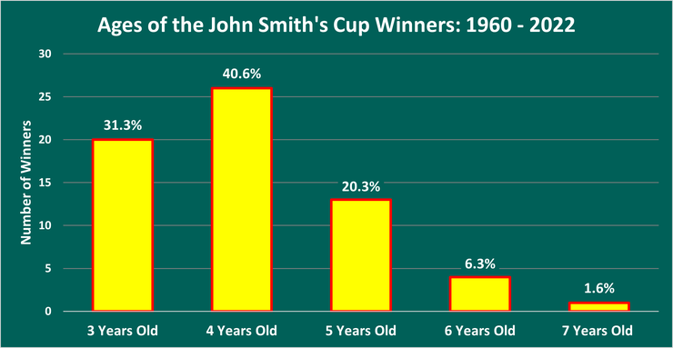 Chart Showing the Ages of the John Smith's Cup Winners Between 1960 and 2022