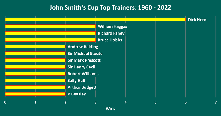 Chart Showing the Top John Smith's Cup Trainers Between 1960 and 2022