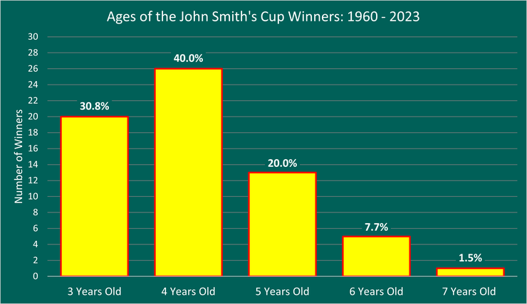 Chart Showing the Ages of the John Smith's Cup Winners Between 1960 and 2023