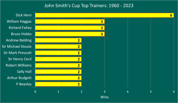 Chart Showing the Most Successful John Smith's Cup Trainers Between 1960 and 2023