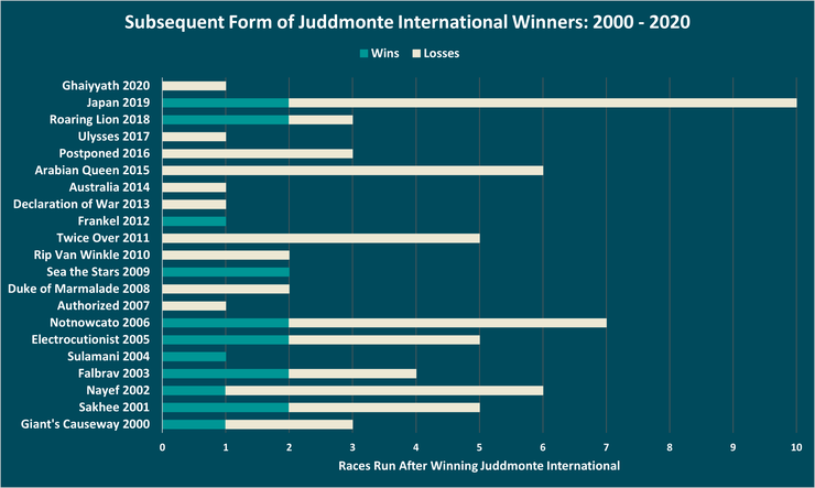 Chart Showing the Form of Juddmonte International Stakes Winners After Their Juddmonte Victory Between 2000 and 2020