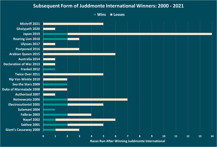 Chart Showing the Form of Juddmonte International Stakes Winners After Their Juddmonte Victory Between 2000 and 2021