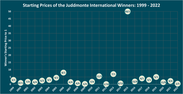 Chart Showing the Starting Prices of the Juddmonte International Stakes Winners Between 1999 and 2022