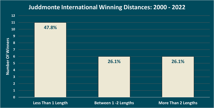 Chart Showing the Winning Distances of the Victorious Horse in the Juddmonte International Stakes Between 2000 and 2022