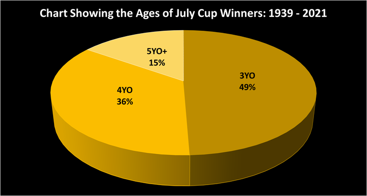 Chart Showing the Ages of the July Cup Winners Between 1939 and 2021