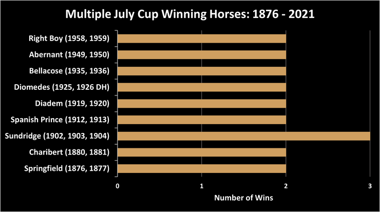 Chart Showing Horses that Have Won Multiple July Cups Between 1876 and 2021