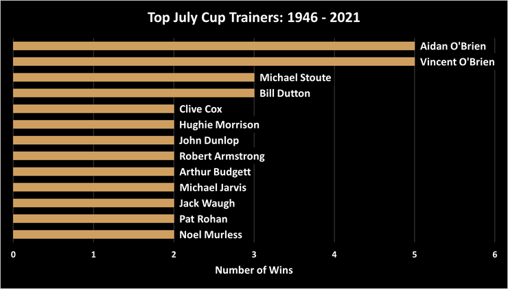 Chart Showing the Top July Cup Trainers Between 1946 and 2021