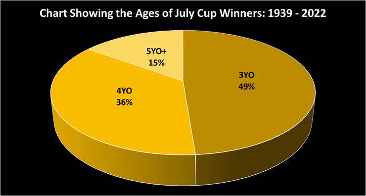 Chart Showing the Ages of the July Cup Winners Between 1939 and 2022