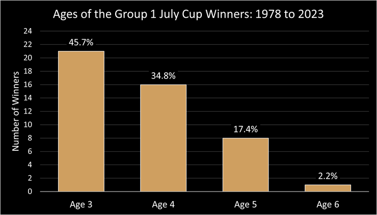 Chart Showing the Ages of the July Cup Winners Between 1978 and 2023