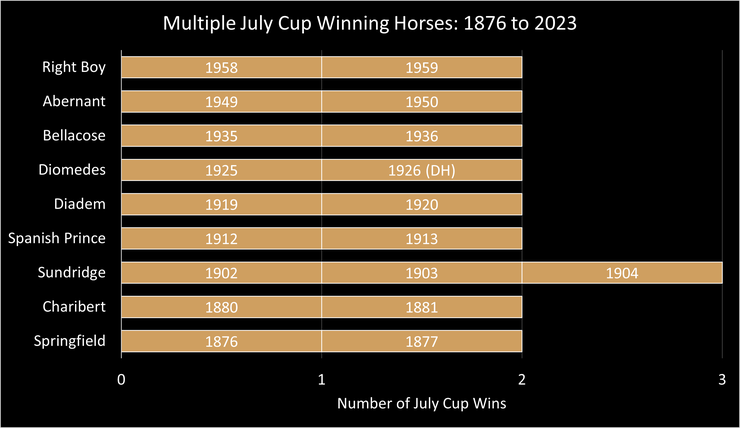 Chart Showing Horses that Have Won Multiple July Cups Between 1876 and 2023