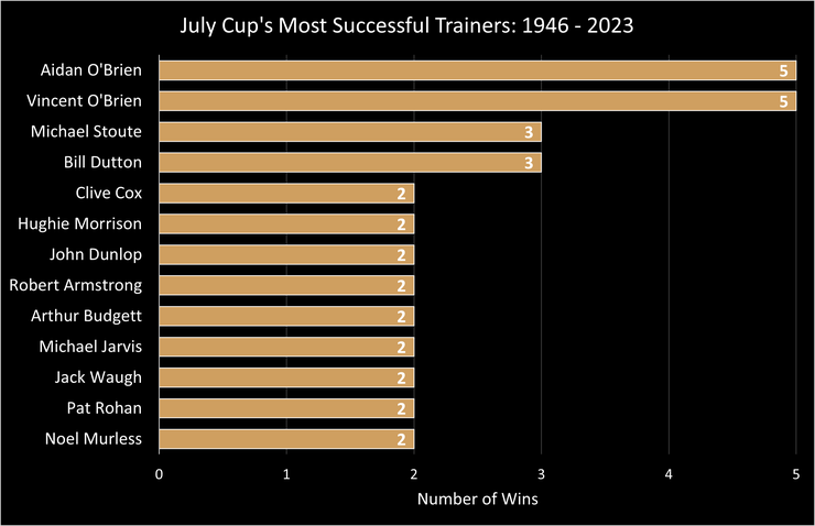 Chart Showing the Most Successful July Cup Trainers Between 1946 and 2023