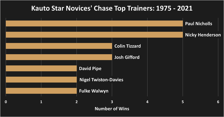 Chart Showing the Top Kauto Star Novices' Chase Trainers Between 1975 and 2021