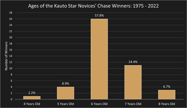 Chart Showing the Ages of the Kauto Star Novices' Chase Winners Between 1975 and 2022