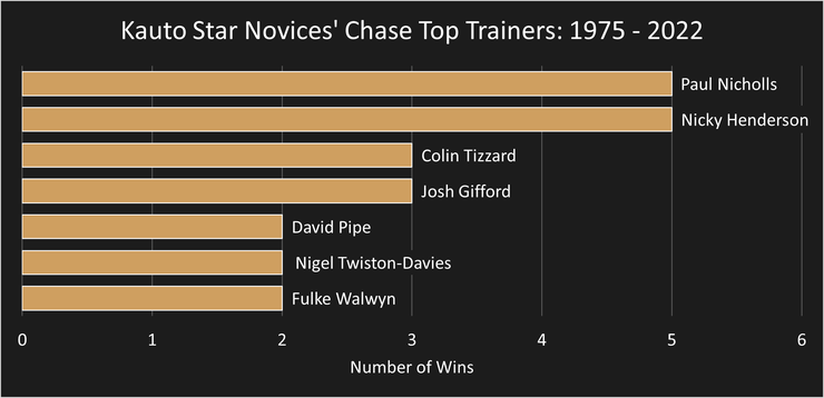 Chart Showing the Top Kauto Star Novices' Chase Trainers Between 1975 and 2022