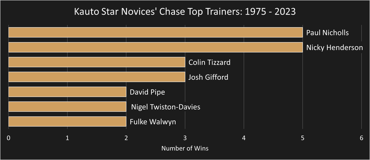 Chart Showing the Top Kauto Star Novices' Chase Trainers Between 1975 and 2023