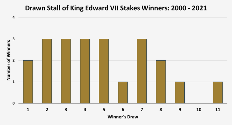 Chart Showing the Draw of King Edward VII Stakes Winners Between 2000 and 2021