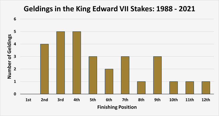 Chart Showing the Performance of Geldings in the King Edward VII Stakes Between 1988 and 2021