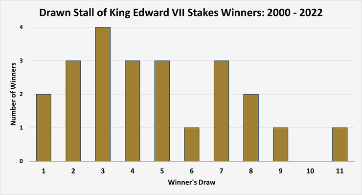 Chart Showing the Draw of King Edward VII Stakes Winners Between 2000 and 2022