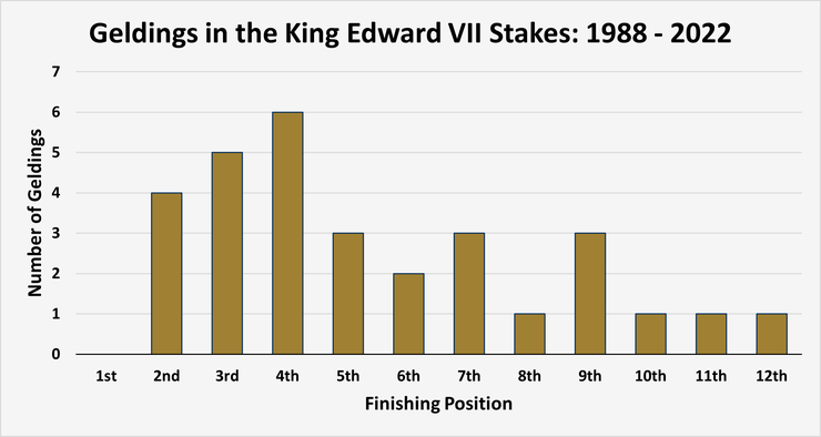 Chart Showing the Performance of Geldings in the King Edward VII Stakes Between 1988 and 2022