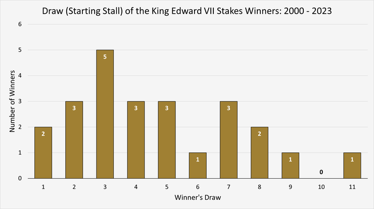Chart Showing the Draw of the King Edward VII Stakes Winners Between 2000 and 2023