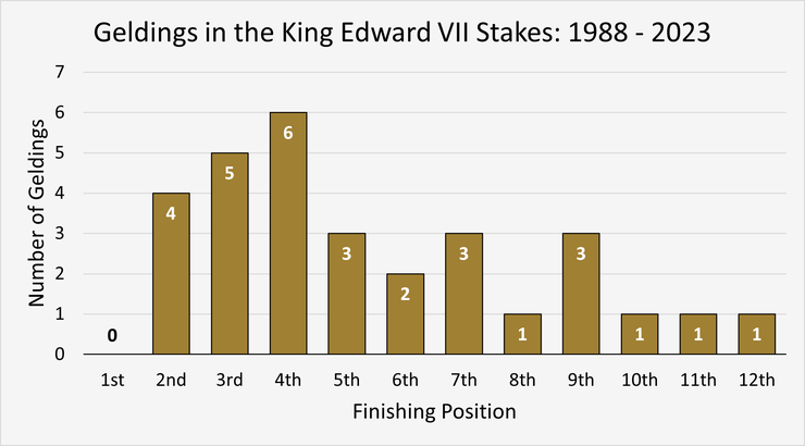 Chart Showing the Performance of Geldings in the King Edward VII Stakes Between 1988 and 2023