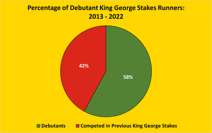 Chart Showing the Percentage of King George Stakes Runners Between 2013 and 2022 that are Making Their Race Debut