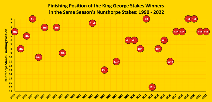 Chart Showing the Finishing Positions of the King George Stakes Winners in the Same Season's Nunthorpe Stakes Between 1990 and 2022