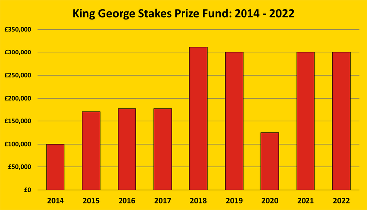 Chart Showing the Prize Fund of the King George Stakes Between 2014 and 2022