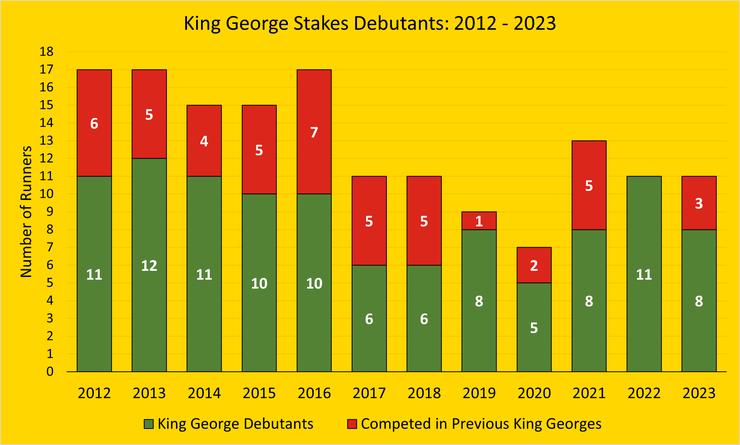 Chart Showing the Number of King George Stakes Runners Between 2012 and 2023 that are Making Their Race Debut