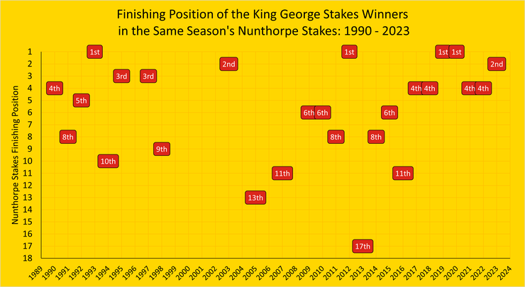 Chart Showing the Finishing Positions of the King George Stakes Winners in the Same Season's Nunthorpe Stakes Between 1990 and 2023